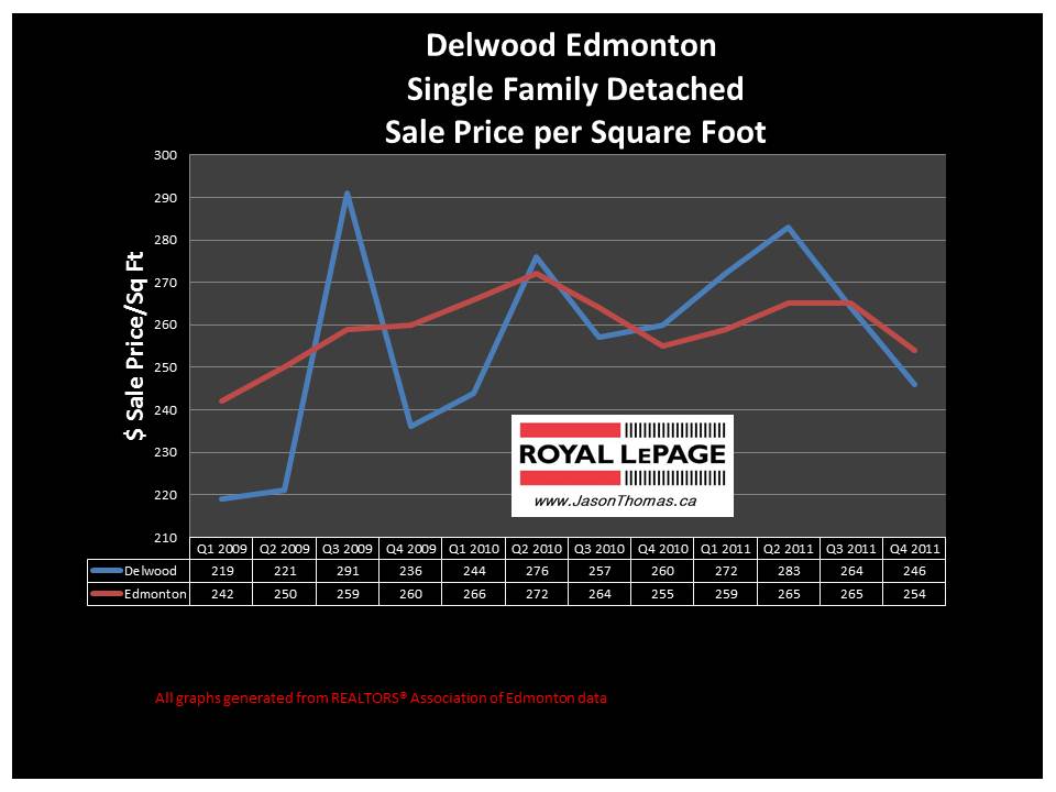 Delwood Edmonton real estate average sale price graph 2012